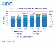 IDC:2022 年中国蓝牙耳机市场同比下滑 18%,骨传导耳机大涨 124%